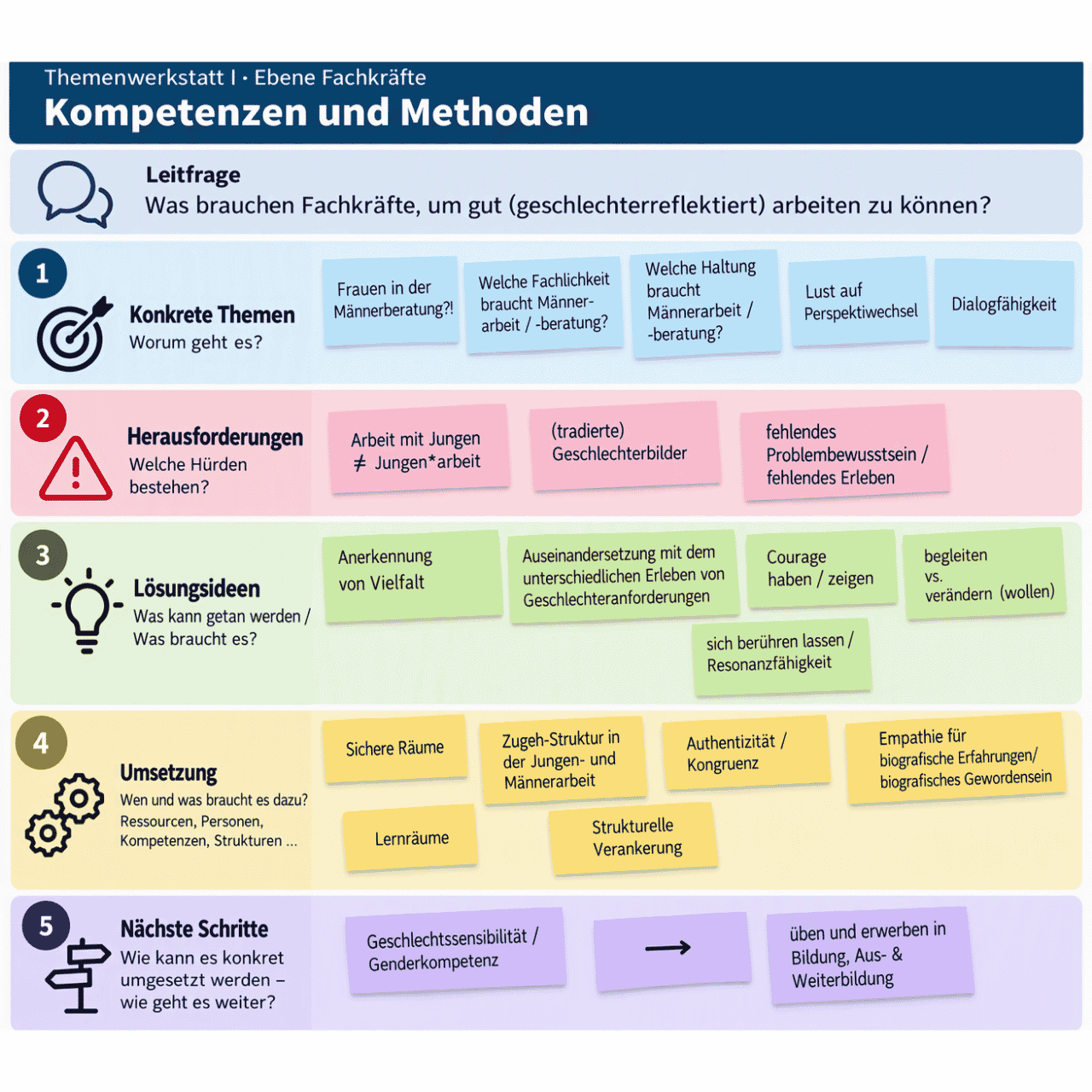 Themenwerkstatt